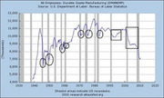Line chart showing All Employees in Durable Goods Manufacturing from 1930 to 2020, with shaded recession periods and circled data points highlighting key moments.