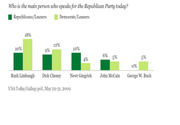 Bar chart showing who Republicans and Democrats think is the main person speaking for the Republican Party, with Rush Limbaugh leading at 10% and 18% respectively.