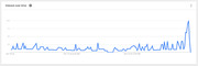 Google Trends line chart showing interest over time from Oct 18 to Oct 19, with a sharp spike to 100 near the end of the period.
