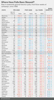 Table showing polling bias by state in statewide general elections during the final three weeks of campaigns since 1998, split into pre-2008, post-2008, and all-years columns plus Bush-Kerry PVI.