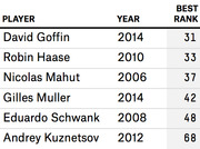 Table listing tennis players with the year they qualified and their best ATP ranking, including David Goffin, Robin Haase, and others.