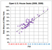 Scatter plot showing Democratic share of two-way vote versus Cook PVI for open U.S. House seats in 2006 and 2008, with a trend line.
