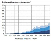Stacked area chart showing US entitlement spending as a share of GDP from 1910 to 2010, broken down into Health Care, Pensions, and Welfare.