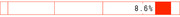 A horizontal bar or table row showing a value of 8.6% with a red filled segment on the right side.