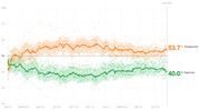 Line chart showing presidential approval and disapproval ratings over time from January 2023 to July 2024 (Day 595), with disapproval at 53.7% and approval at 40.0%.