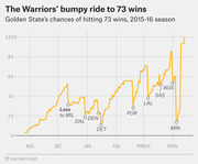 Line chart showing Golden State Warriors' probability of reaching 73 wins throughout the 2015-16 NBA season, with notable losses annotated.