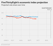 Line chart showing FiveThirtyEight's economic index projection of projected vote share for Clinton and Trump from June 8 through Election Day Nov. 8.