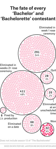 Bubble chart showing the fate of every Bachelor and Bachelorette contestant, with circles sized by count across categories like eliminated, quit, won, and fired.