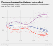 Line chart showing smoothed average share of Americans identifying as Independent, Democrat, or Republican each quarter from 1988 to 2021, with Independents rising to about 42%.