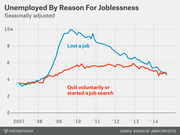 Line chart showing seasonally adjusted unemployment by reason for joblessness from 2007 to 2014, comparing those who lost a job versus those who quit voluntarily or started a job search.