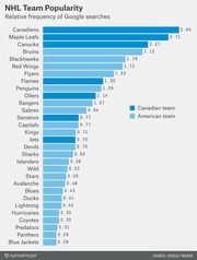 Horizontal bar chart showing NHL team popularity by relative frequency of Google searches, with Canadian teams in dark blue and American teams in light blue, led by the Canadiens at 2.94.