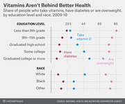 Dot plot showing share of people who take vitamin D, have diabetes, or are overweight by education level and race in 2009-10.