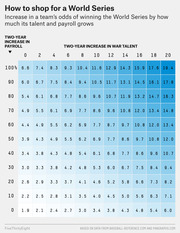 Color-coded table showing increase in a team's odds of winning the World Series based on two-year increases in payroll and WAR talent.