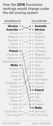Slope chart comparing 2016 Eurovision contest rankings under the actual scoring system versus how rankings would have changed under the old scoring system, highlighting shifts for Ukraine, Australia, Poland, and Malta.