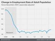 Line chart showing the employment-population ratio for adults from 2008 to 2014, dropping sharply during the recession from about 63% to near 58.5% and remaining flat thereafter.