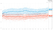 Line chart showing Democratic vs Republican generic ballot polling averages from May 2017 to Election Day Nov. 6, 2018, with Democrats at 49.6% and Republicans at 40.9%.