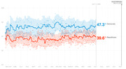 Line chart showing generic congressional ballot polling from May 2017 to Election Day Nov. 6, 2018, with Democrats at 47.3% and Republicans at 39.6%.