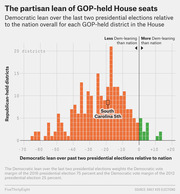 Histogram showing the Democratic lean of GOP-held House seats relative to the nation, based on the last two presidential elections, with South Carolina 5th highlighted.