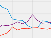 A cropped line chart showing three trend lines in blue, purple, and red-orange over time, with no visible axis labels or title.