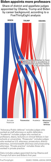 Sankey diagram comparing share of district and appellate judges appointed by Biden, Trump, and Obama by career background including private practice, prosecutor, academia, and advocacy/public defense.