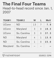 Table showing head-to-head records and margin of victory for the Final Four teams since January 1, 2007, sourced from ESPN.