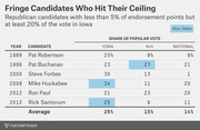Table showing fringe Republican candidates with less than 5% endorsement points but at least 20% of the Iowa vote, listing their share of popular vote in Iowa, N.H., and nationally.