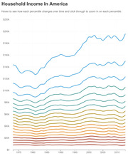 Multi-line chart showing US household income by percentile from 1975 to 2013, with lines color-coded from dark red at the bottom to blue at the top.