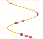 A serpentine spiral chart showing time since ascending throne in years, with data points marked as purple circles along an orange winding path at 10 and 20 year intervals.
