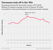 Line chart showing Tennessee women's basketball team value points per season from 1986 to 2012 during Pat Summitt's career, peaking at 18.1 in 1998.