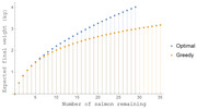 Dot plot comparing Optimal vs Greedy strategies for expected final salmon weight (kg) as the number of salmon remaining increases from 1 to 35.