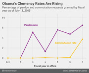 Line chart showing Obama's pardon and commutation rates as a percentage of requests granted by fiscal year in office, as of July 13, 2015.