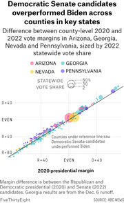 Scatter plot comparing 2020 presidential and 2022 Senate vote margins by county in Arizona, Georgia, Nevada, and Pennsylvania, showing Democratic Senate candidates overperformed Biden.