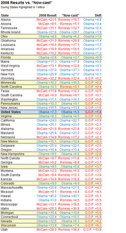 Table comparing 2008 election results vs Now-cast projections by state, showing shifts toward GOP or Obama, with swing states highlighted in yellow.