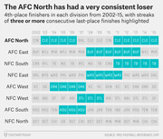 Table showing 4th-place finishers in each NFL division from 2002 to 2015, with streaks of three or more consecutive last-place finishes highlighted in teal.