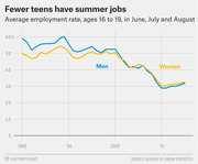 Line chart showing the average summer employment rate for teens ages 16 to 19 by gender from 1980 to the mid-2010s, with both men and women declining sharply after 2000.