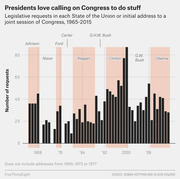 Bar chart showing legislative requests made in each State of the Union address from 1965 to 2015, grouped by presidential administration.