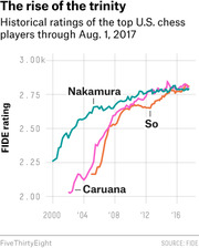 Line chart showing historical FIDE ratings of top U.S. chess players Nakamura, So, and Caruana from 2000 through August 1, 2017.