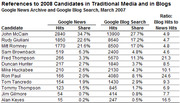 Table showing references to 2008 presidential candidates in traditional media and blogs, comparing Google News and Google Blog Search hits and shares from March 2007.