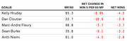Table ranking five NHL goalies by net change in win percentage per 60 minutes played and net wins, all showing negative values.