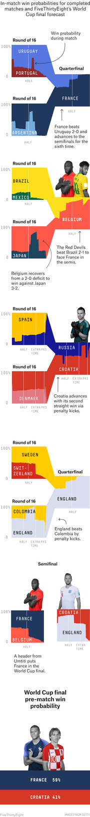 FiveThirtyEight infographic showing in-match win probabilities for completed 2018 World Cup matches with bracket progression from Round of 16 to the final, showing France 59% vs Croatia 41%.