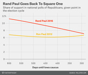 Line chart comparing Rand Paul 2016 and Ron Paul 2012 share of support in national Republican polls by days until Iowa caucus, showing Rand Paul's decline from ~11% to ~7%.