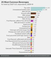 Horizontal bar chart showing the 25 most common beverages as listed by 5,627 U.S. respondents in 2009-10, with tap water leading at 12,973 mentions.