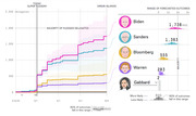 Line chart showing forecasted delegate counts for 2020 Democratic primary candidates Biden, Sanders, Bloomberg, Warren, and Gabbard from February to June, with range of forecasted outcomes.
