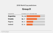 Horizontal bar chart showing 2018 World Cup Group D advancement predictions: Argentina 74.1%, Croatia 56.7%, Nigeria 36.3%, Iceland 32.9%.