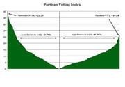 Area chart showing the Partisan Voting Index across congressional districts, with D and R PVI districts labeled and extreme examples noted.