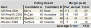 Table showing polling results and margins for five US political races, comparing Candidate A vs Candidate B with poll, actual, and error columns.