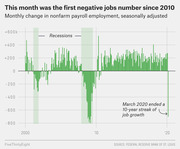 Bar chart showing monthly change in nonfarm payroll employment seasonally adjusted from 2000 to 2020, highlighting that March 2020 was the first negative jobs number since 2010.