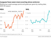 Two line charts showing rolling two-week average points and goals per game for NBA and NHL during the 2021-22 season, with a dotted line marking the pre- and post-omicron divide around Dec. 15.