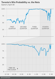 Dual line chart showing Toronto Raptors win probability vs. the Brooklyn Nets during Game 5 on April 30, displayed by quarter and time on the clock.