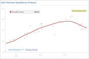 Line chart from HuffPost Pollster showing Donald Trump's 2016 National Republican Primary polling average from July to October 2015, peaking around 29% in September.